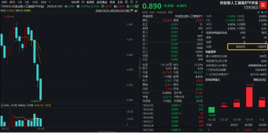 創(chuàng)業(yè)板人工智能近5日累計下跌14%，“抄底”資金涌入！機構(gòu)：CES 2025開幕在即，把握AI投資機會