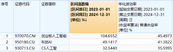創(chuàng)業(yè)板人工智能近5日累計下跌14%，“抄底”資金涌入！機構(gòu)：CES 2025開幕在即，把握AI投資機會