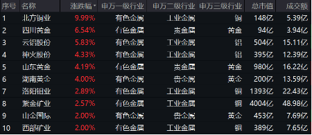 有色蓄勢(shì)高飛！有色龍頭ETF（159876）盤(pán)中逆市漲超3%！銅、金、鋁攜手上攻，北方銅業(yè)漲停封板
