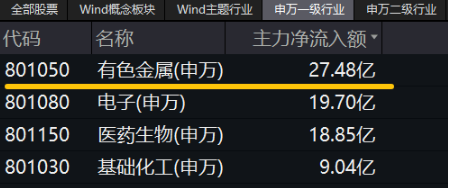有色蓄勢(shì)高飛！有色龍頭ETF（159876）盤(pán)中逆市漲超3%！銅、金、鋁攜手上攻，北方銅業(yè)漲停封板