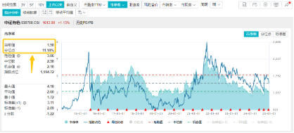 有色蓄勢(shì)高飛！有色龍頭ETF（159876）盤(pán)中逆市漲超3%！銅、金、鋁攜手上攻，北方銅業(yè)漲停封板