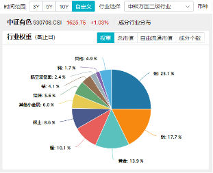 有色蓄勢(shì)高飛！有色龍頭ETF（159876）盤(pán)中逆市漲超3%！銅、金、鋁攜手上攻，北方銅業(yè)漲停封板