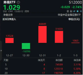 無懼回調(diào)，資金強(qiáng)勢(shì)介入，券商ETF（512000）近3日大舉吸金超7.7億元！關(guān)注跨年交易中的券商板塊