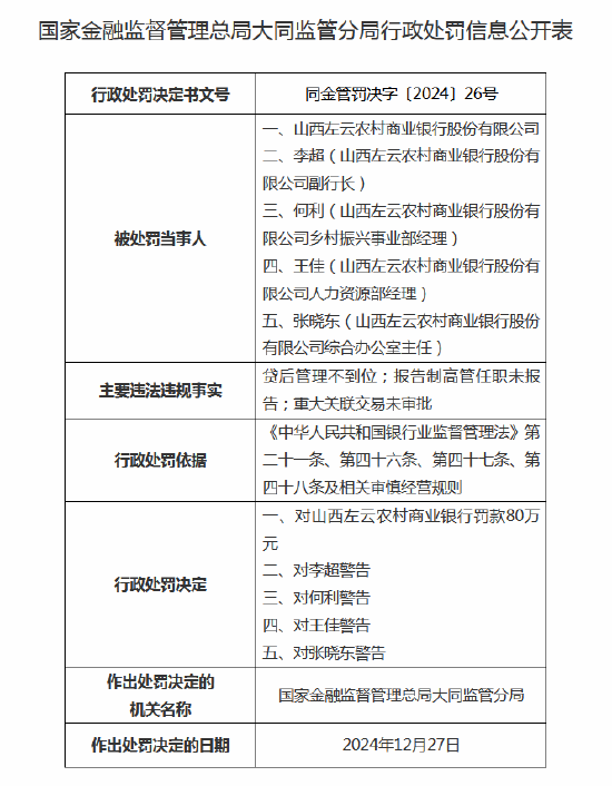 山西左云農(nóng)商行被罰80萬(wàn)元：因報(bào)告制高管任職未報(bào)告，四名高管被警告