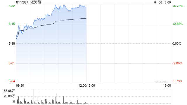 中遠海能股價持續(xù)漲超5% 近日公司擬增資CLNG