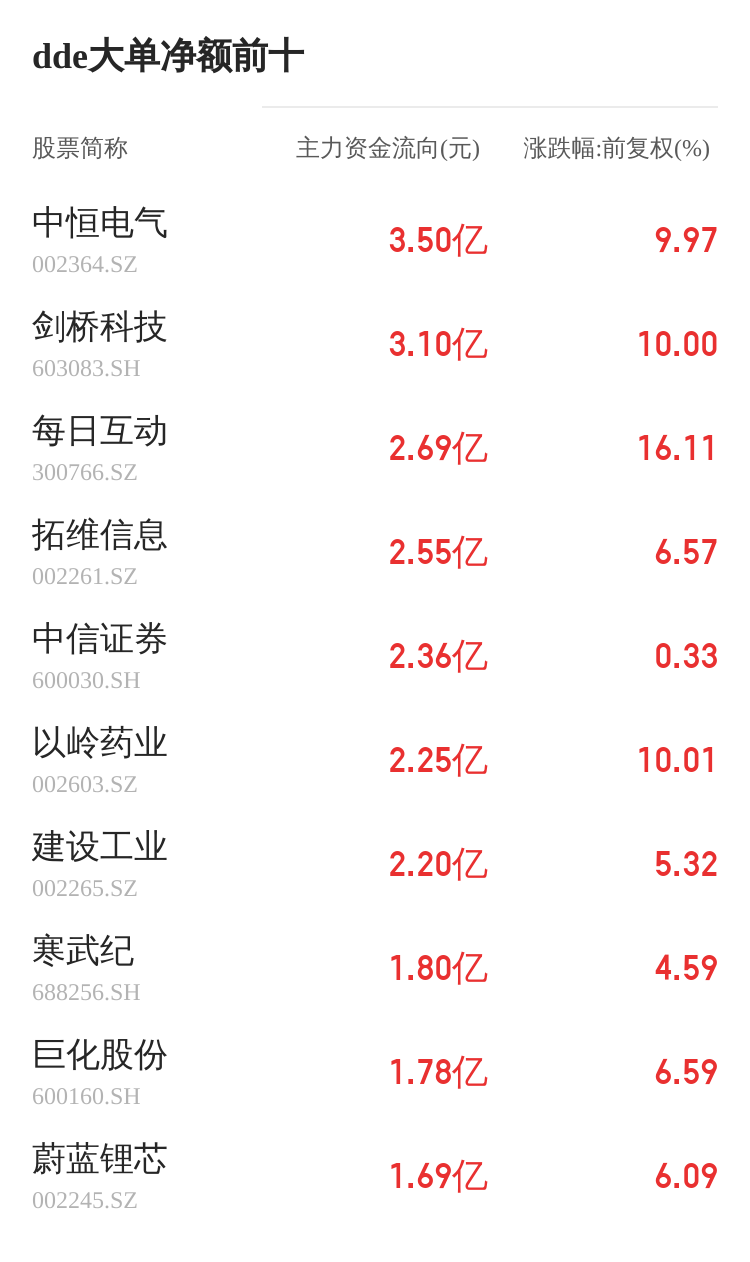 京泉華主力資金持續(xù)凈流入，3日共凈流入2640.78萬(wàn)元
