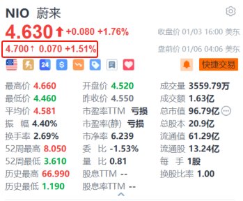 蔚來(lái)盤(pán)前漲超1.5% 機(jī)構(gòu)預(yù)計(jì)汽車(chē)消費(fèi)刺激政策有望延續(xù)