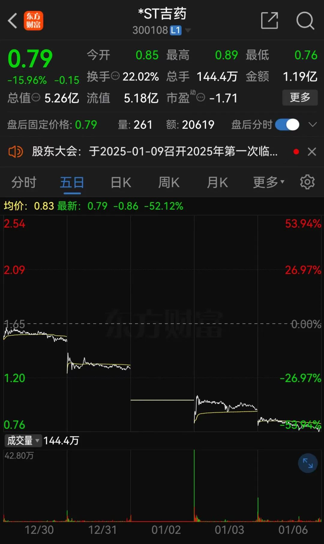 *ST嘉寓提示存在“面值退”風(fēng)險(xiǎn)，收盤價(jià)首次低于1元/股