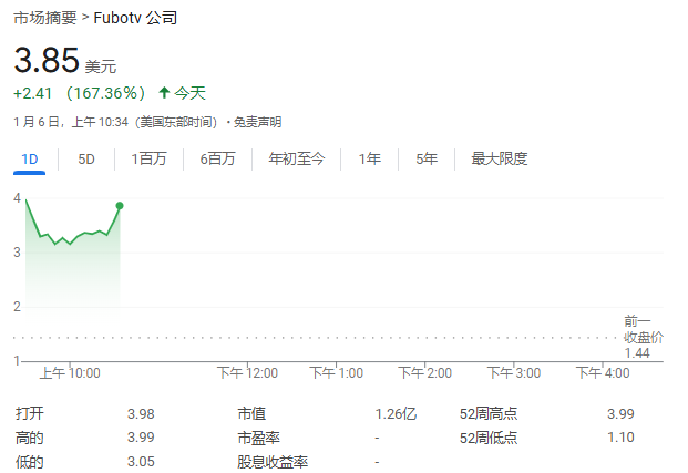 FuboTV股價(jià)狂飆超176%！與迪士尼合作，將合并直播電視流媒體服務(wù)
