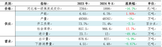 【焦炭2024年度總結(jié)】供需兩弱，產(chǎn)業(yè)鏈價格整體下移