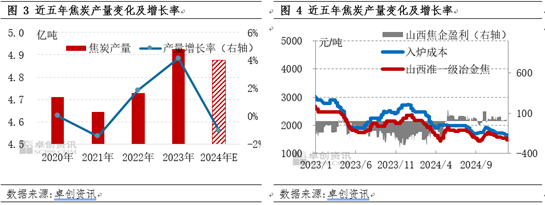 【焦炭2024年度總結(jié)】供需兩弱，產(chǎn)業(yè)鏈價格整體下移