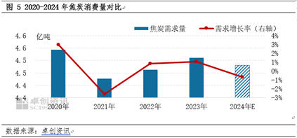 【焦炭2024年度總結(jié)】供需兩弱，產(chǎn)業(yè)鏈價格整體下移