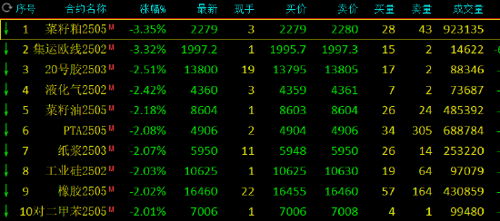 午評：集運(yùn)指數(shù)、菜粕跌超3%