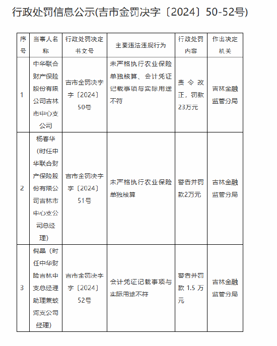 中華財(cái)險(xiǎn)吉林市中心支公司被罰23萬(wàn)元：未嚴(yán)格執(zhí)行農(nóng)業(yè)保險(xiǎn)單獨(dú)核算、會(huì)計(jì)憑證記載事項(xiàng)與實(shí)際用途不符