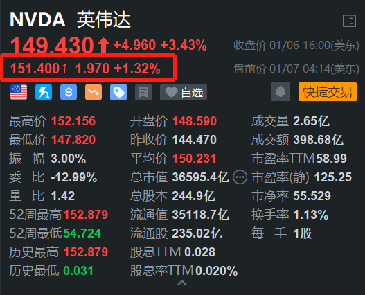重磅推出多款新品，英偉達(dá)盤前漲1.3%，開(kāi)盤或挑戰(zhàn)歷史新高