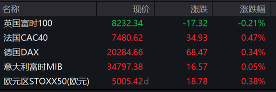 經(jīng)濟(jì)數(shù)據(jù)超預(yù)期壓低美股，三大指數(shù)齊跌，英偉達(dá)新高后快速跳水、一度跌近3.2%