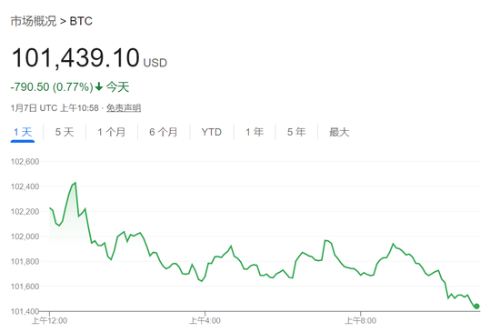 經(jīng)濟(jì)數(shù)據(jù)超預(yù)期壓低美股，三大指數(shù)齊跌，英偉達(dá)新高后快速跳水、一度跌近3.2%