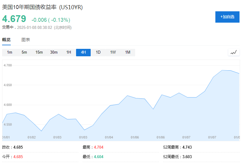 美債拋售加速，5%近在眼前！