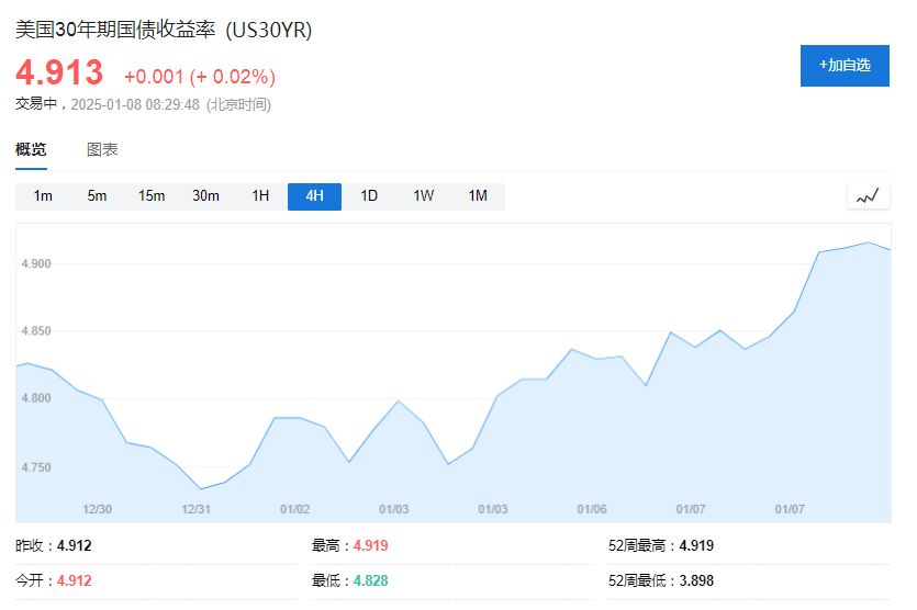 美債拋售加速，5%近在眼前！