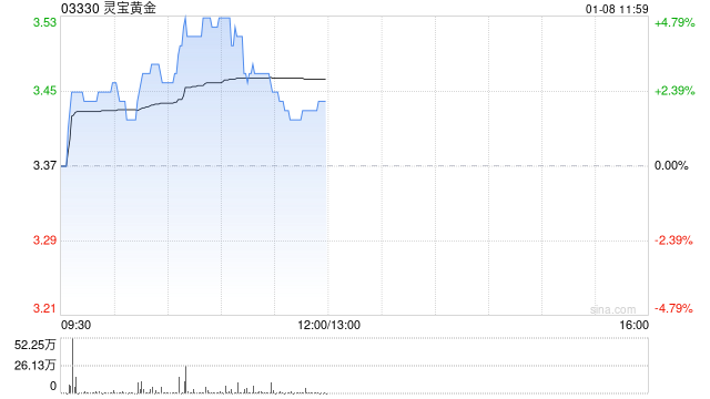 靈寶黃金早盤漲逾5% 機(jī)構(gòu)看好今年金價(jià)表現(xiàn)