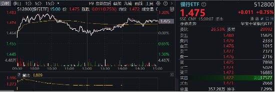 又是銀行！中期分紅季，大行帶頭逆行護盤，銀行ETF（512800）盤中漲逾1%，日線強勢3連陽