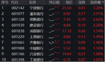 又是銀行！中期分紅季，大行帶頭逆行護盤，銀行ETF（512800）盤中漲逾1%，日線強勢3連陽