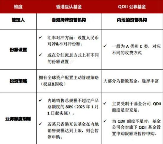 互認基金銷售火爆！哪些基金值得買？與QDII有何區(qū)別？有哪些優(yōu)勢劣勢？一文看懂?。ǜ绞畣柺稹㈥P(guān)注名單）