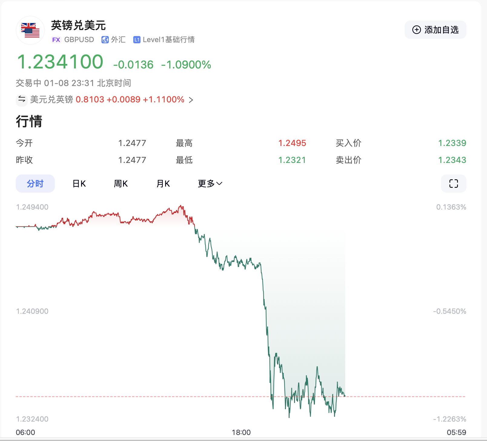 特朗普要出大招？美元突然拉升！