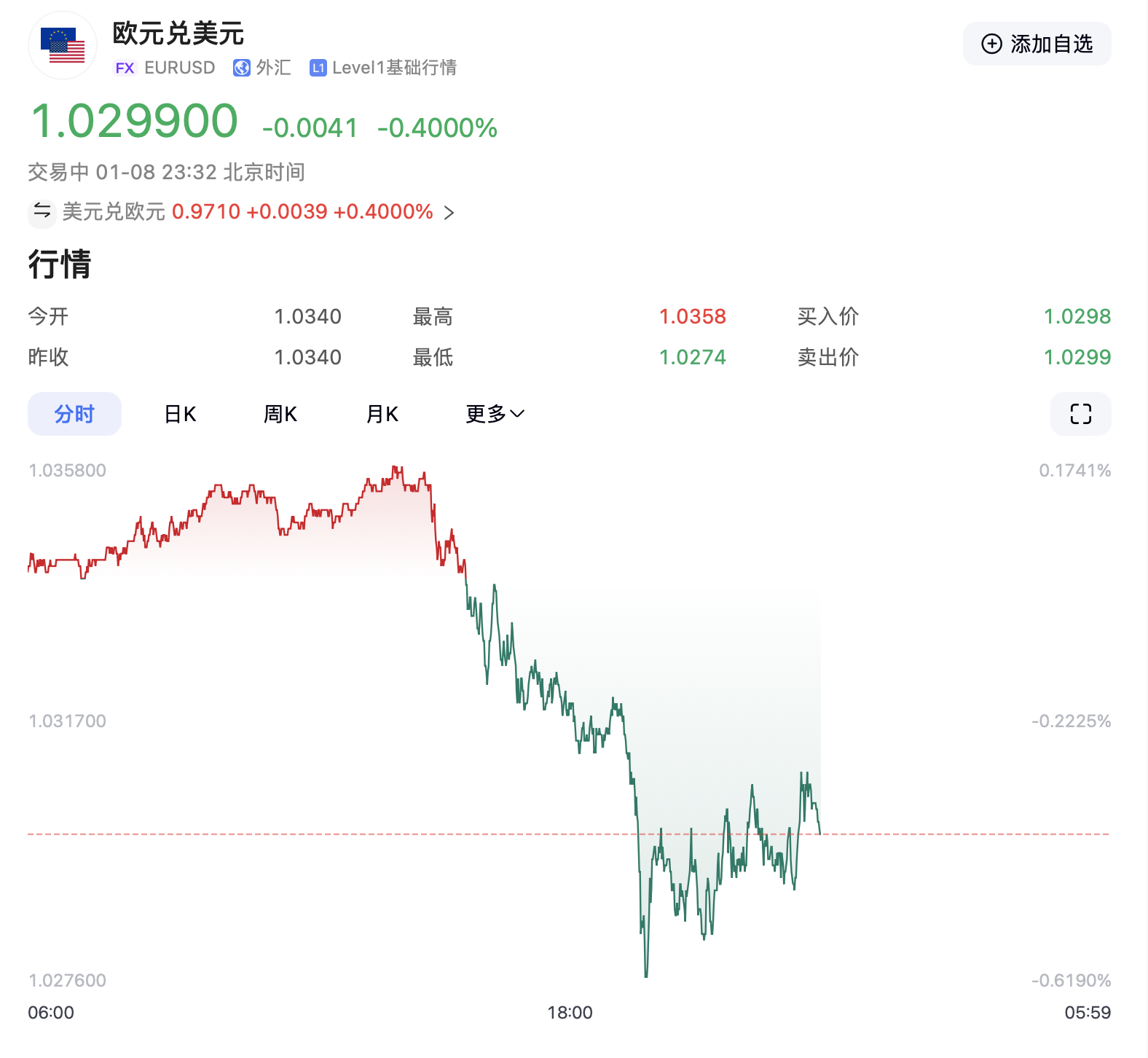 特朗普要出大招？美元突然拉升！