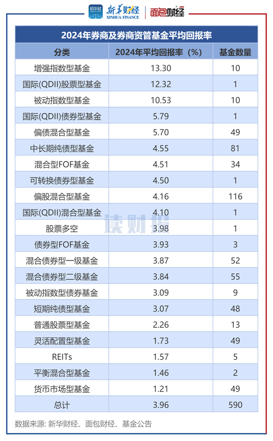 券商資管產(chǎn)品透視：2024年平均回報(bào)3.96% 中泰資管、東證資管旗下產(chǎn)品收益居前