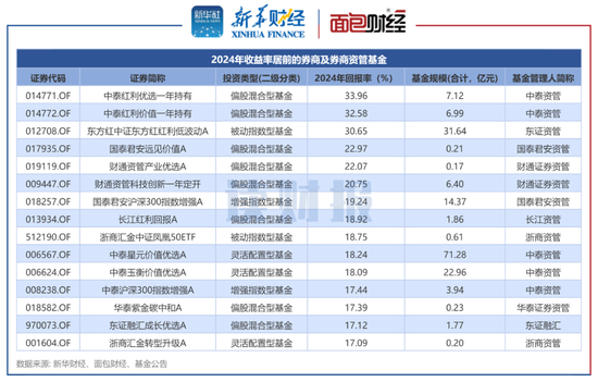 券商資管產(chǎn)品透視：2024年平均回報(bào)3.96% 中泰資管、東證資管旗下產(chǎn)品收益居前