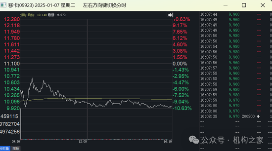 移卡配股增資僅兩日股價狂瀉超20%！支付業(yè)務遇冷高管薪酬穩(wěn)居高位