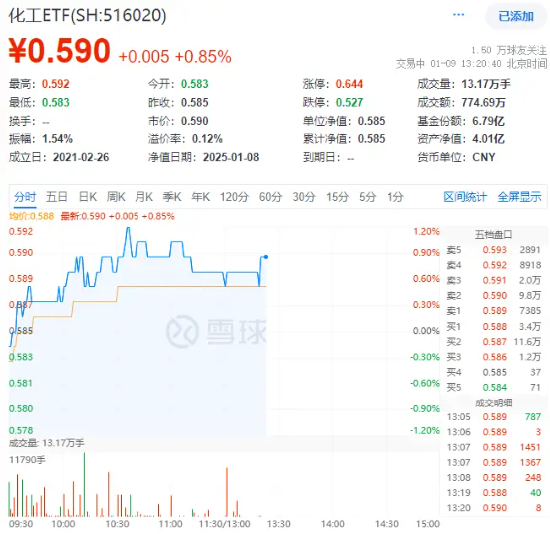 多股漲超5%！化工板塊震蕩上攻，化工ETF（516020）盤中上探1.2%！機(jī)構(gòu)：或可把握化工結(jié)構(gòu)性投資機(jī)會