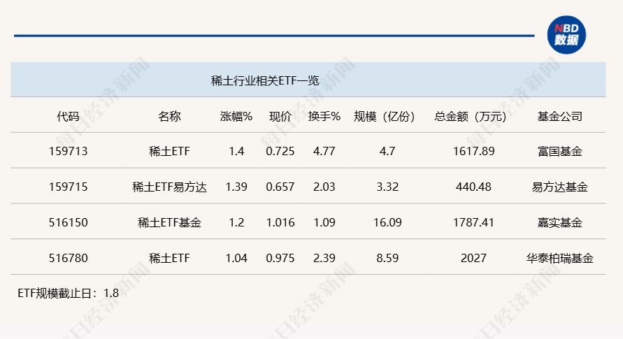 行業(yè)ETF風向標丨題材多點開花，4只稀土ETF半日漲幅超1%