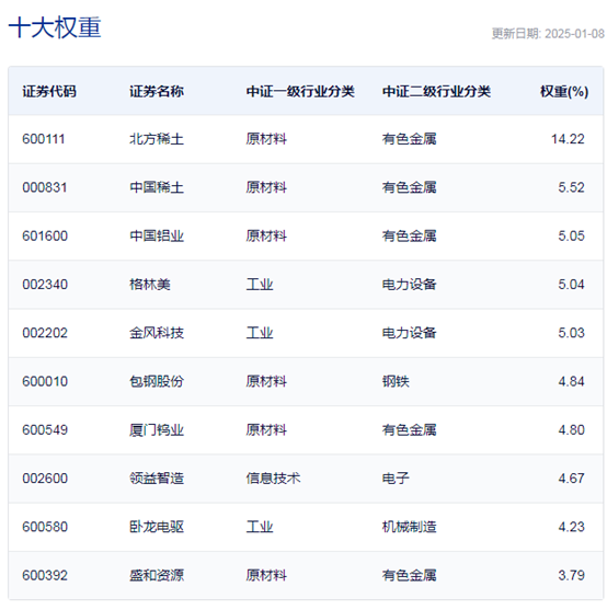 行業(yè)ETF風向標丨題材多點開花，4只稀土ETF半日漲幅超1%