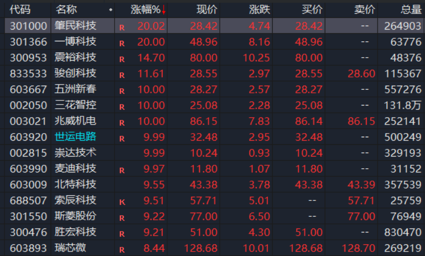 A股，異動(dòng)！人形機(jī)器人概念股拉升，發(fā)生了什么？機(jī)構(gòu)最新分析