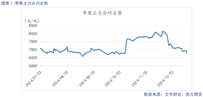 【蘋果】產(chǎn)區(qū)出庫(kù)增加 市場(chǎng)氛圍偏淡