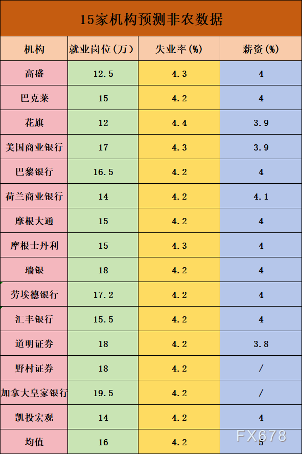 今年以來首次重大考驗(yàn)來臨！一文了解15家機(jī)構(gòu)非農(nóng)預(yù)測