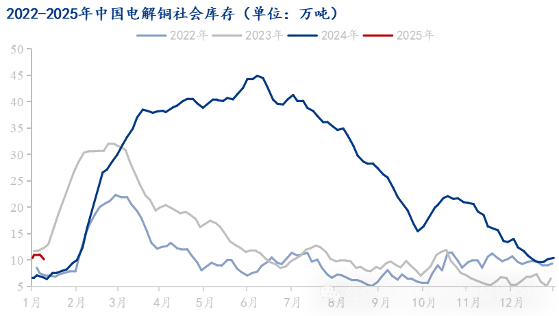 Mysteel解讀：市場到貨減少下游消費(fèi)一般 電解銅庫存再度下降