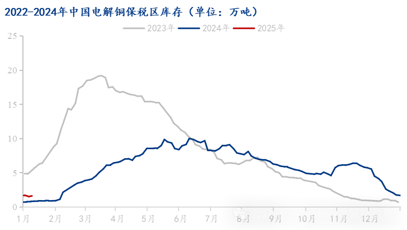 Mysteel解讀：市場到貨減少下游消費(fèi)一般 電解銅庫存再度下降