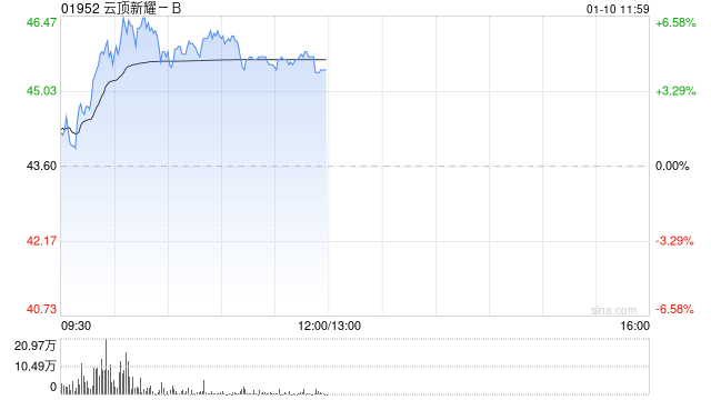 云頂新耀-B早盤反彈逾6% 公司獲國(guó)際資本關(guān)注