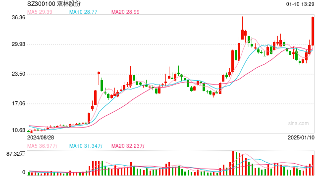 機(jī)器人概念連續(xù)反彈，科創(chuàng)50指數(shù)半日漲0.45%