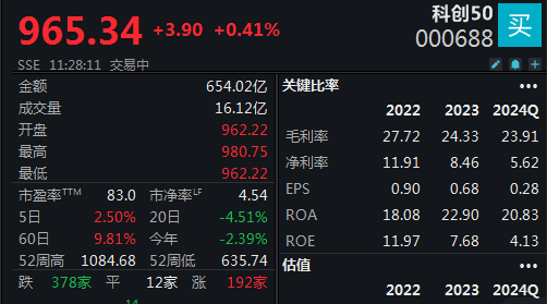 機(jī)器人概念連續(xù)反彈，科創(chuàng)50指數(shù)半日漲0.45%