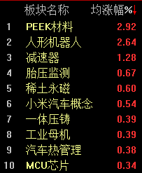 機(jī)器人概念連續(xù)反彈，科創(chuàng)50指數(shù)半日漲0.45%