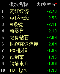 機(jī)器人概念連續(xù)反彈，科創(chuàng)50指數(shù)半日漲0.45%