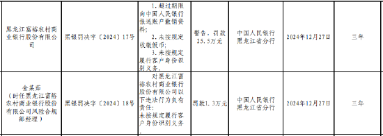 黑龍江富裕農(nóng)村商業(yè)銀行被罰25.5萬(wàn)元：因未按規(guī)定收繳假幣等三項(xiàng)違法行為類(lèi)型