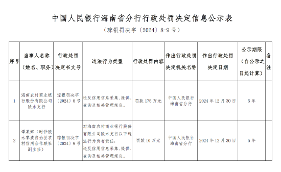 海南農(nóng)村商業(yè)銀行陵水支行被罰175萬元：因違反信用信息采集、提供、查詢及相關(guān)管理規(guī)定