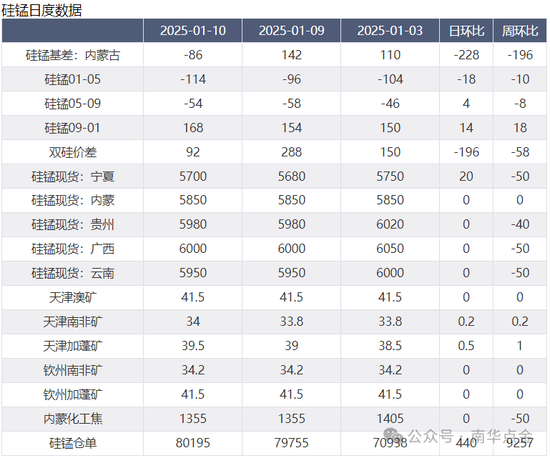 加蓬錳礦供應(yīng)擾動，硅錳盤面快速拉漲