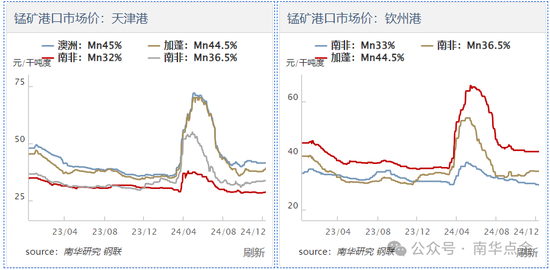 加蓬錳礦供應(yīng)擾動，硅錳盤面快速拉漲
