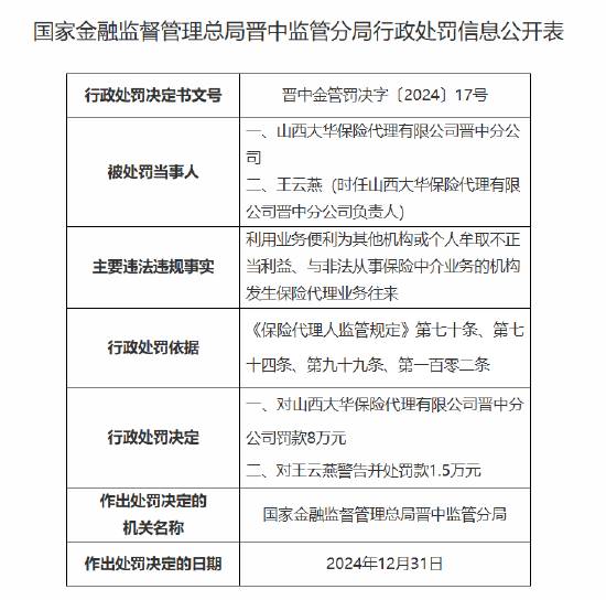 山西大華保險(xiǎn)代理晉中分公司被罰8萬(wàn)元：因利用業(yè)務(wù)便利為其他機(jī)構(gòu)或個(gè)人牟取不正當(dāng)利益等